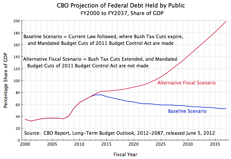 cbo-long-term-budget-outlook-debtgdp-2000-2037.png