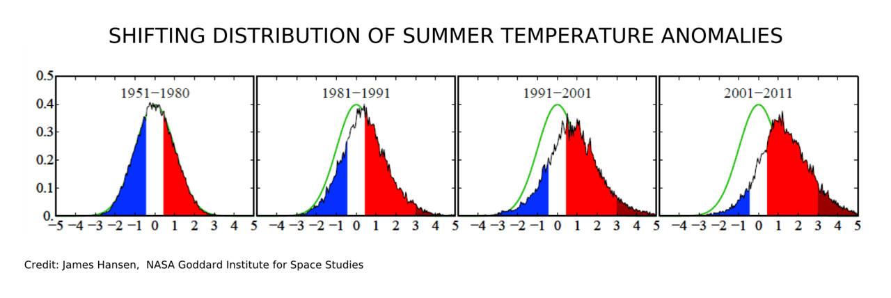 1280px-Shifting_Distribution_of_Summer_Temperature_Anomalies2.png
