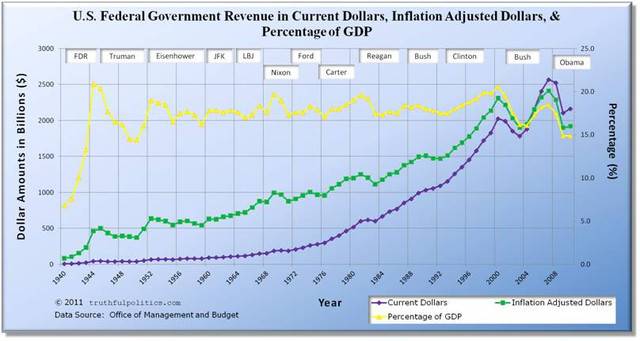u_s_federal_government_revenue_current_inflation_gdp.jpg