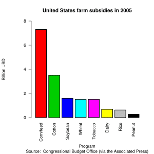 300px-United_States_farm_subsidies_%28source_Congressional_Budget_Office%29.svg.png