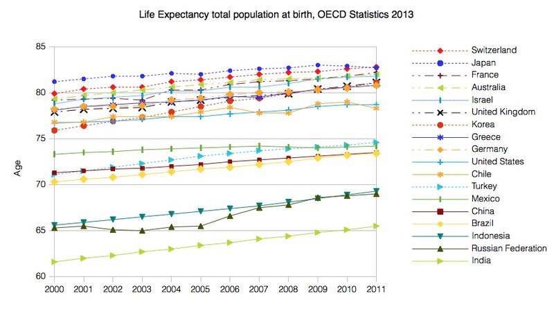 800px-Life_Expectancy_OECD_2013.jpg