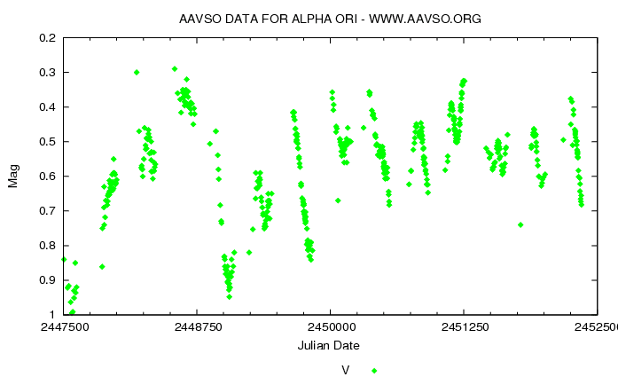 Light_curve_of_Betelgeuse.png