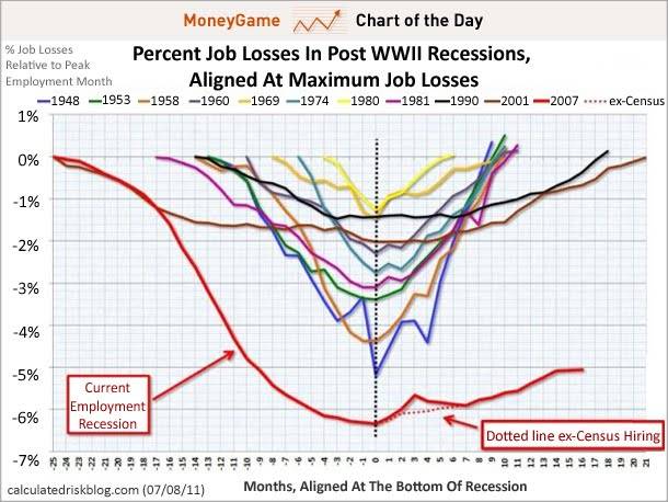 chart-of-the-day-the-scariest-jobs-chart-ever-july-2011.jpg