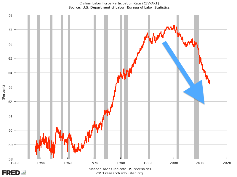 the-labor-force-participation-rate-is-now-at-a-35-year-low.jpg