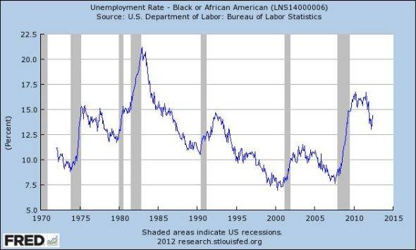 fred-20120712-blackunemployment-reagan.jpg