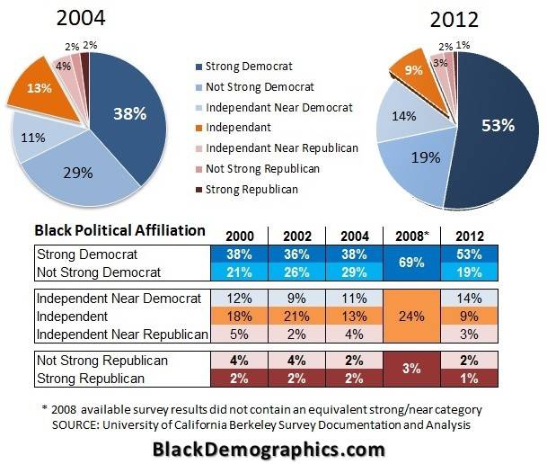 Black-Political-Affiliation-Chart-2004-to-2012.jpg
