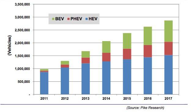 pike-research-predicted-electric-and-hybrid-car-sales_100360601_m.jpg