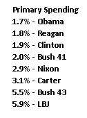 president-rankings-primary-spending.jpg