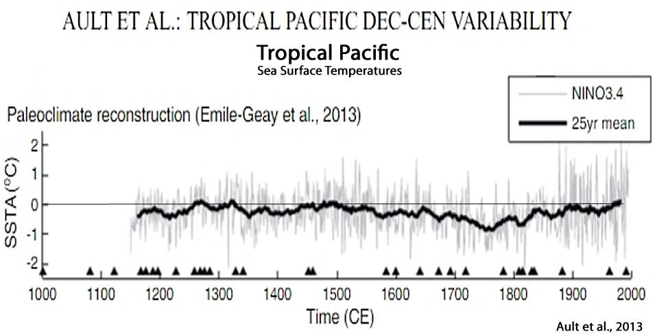 Holocene-Cooling-Equatorial-Pacific-Ault-2013.jpg