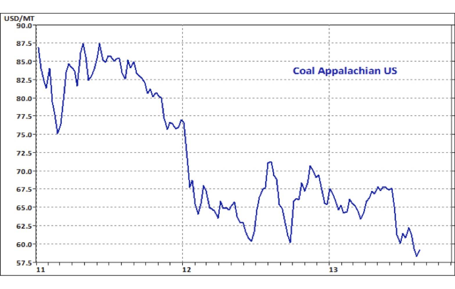 Coal-prices-down-no-miner-thing.jpg