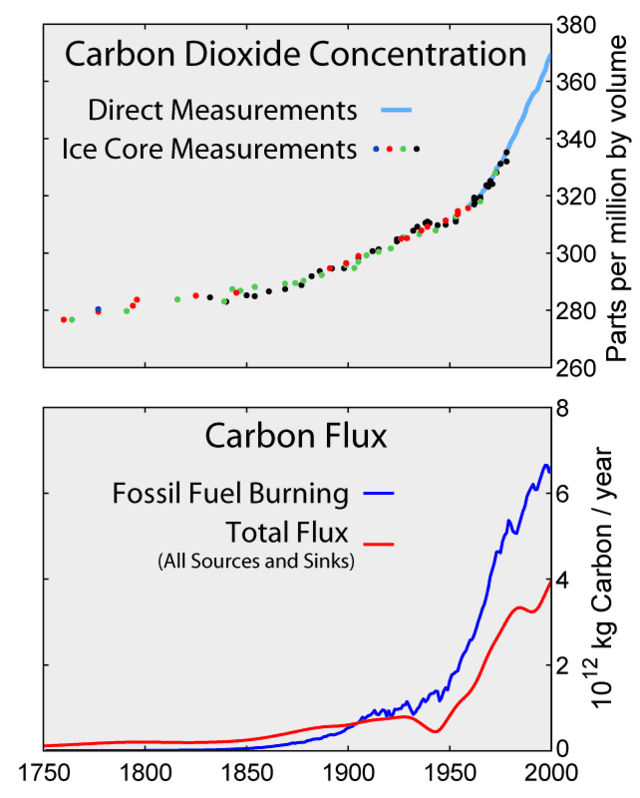 640px-Carbon_History_and_Flux_Rev.png
