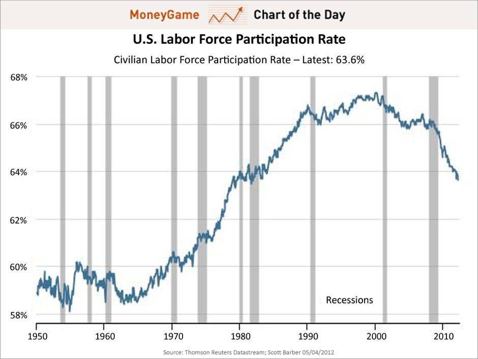 chart-of-the-day-civilian-labor-force-participation-may-2012.jpg