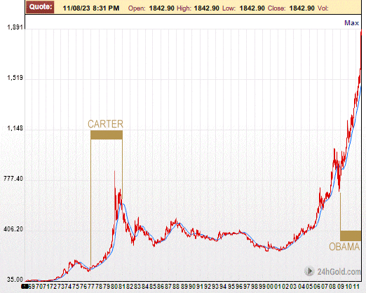 110823-obama-fail-index-gold-price3.gif
