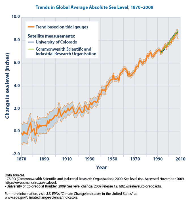 Trends_in_global_average_absolute_sea_level,_1870-2008_%28US_EPA%29.png