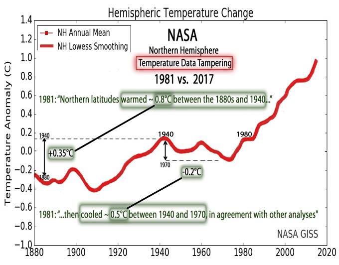 NASA-NH-Temperatures-1880-2016-Data-Tampering.jpg