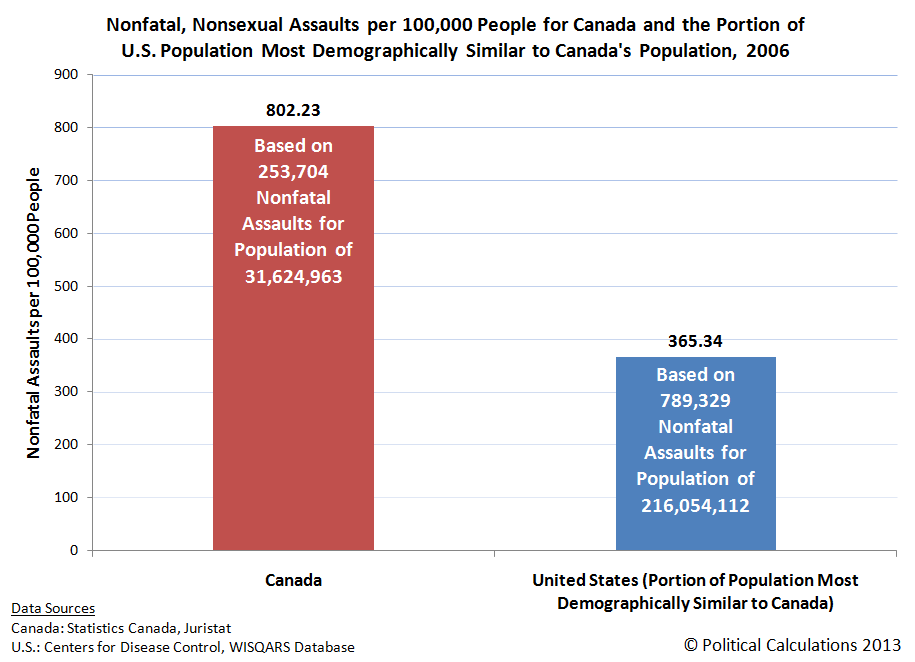 nonfatal-nonsexual-assaults-per-100000-for-ca-and-us-population-most-similar-to-ca-2006.png