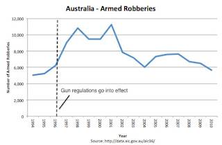 Australian+Armed+Robberies+Bef+&+Aft+gun+regulations.jpeg