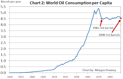 World+Oil+Consumption+Per+Capita-Downey-Oil+101.png