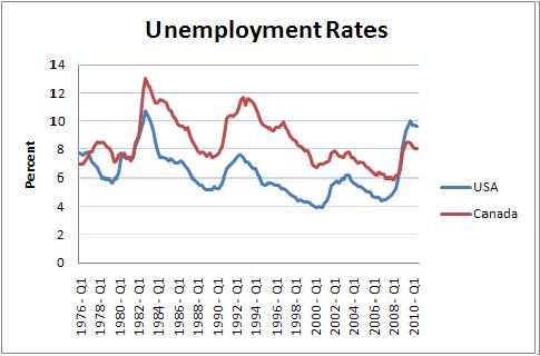 unemployment+rates+can+us.JPG