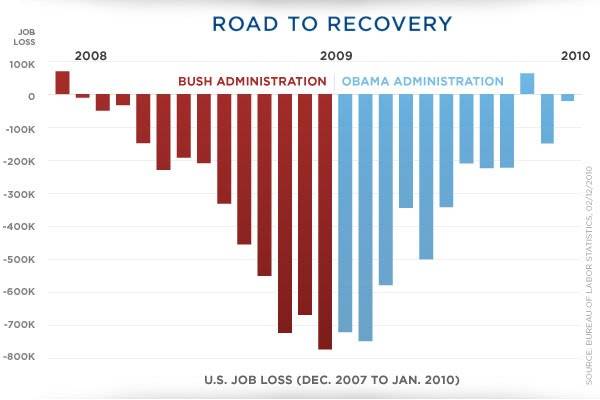 Obama+vs+Bush+Job+lost+021610_roadtorecovery.bmp