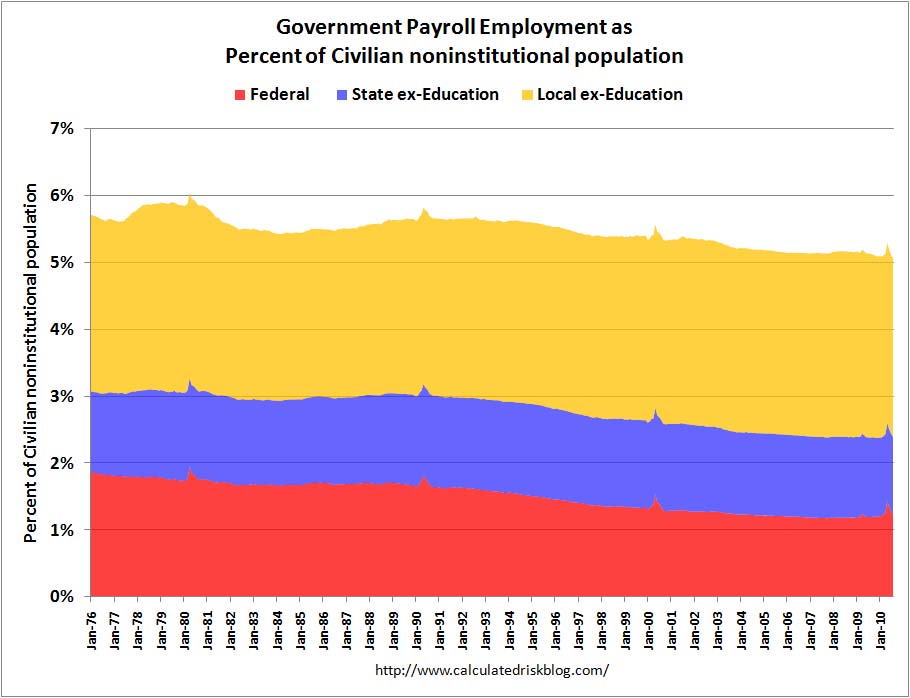 GovernmentEmploymentPercentexEd.jpg