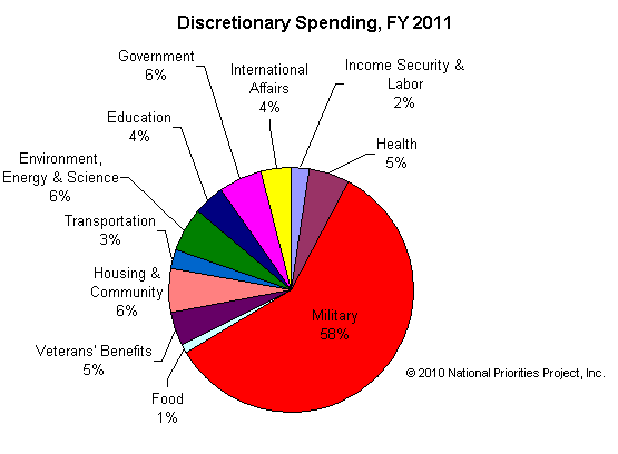 discretionary_spending_fy2011.png