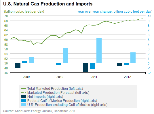 Natural+Gas+Production.png