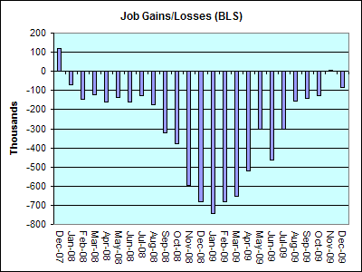 bls-job-losses-december-2009.png