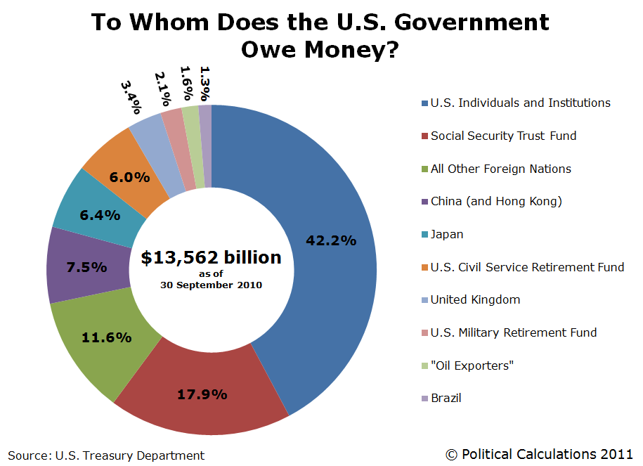 who-owns-us-national-debt-30-sept-2010.png