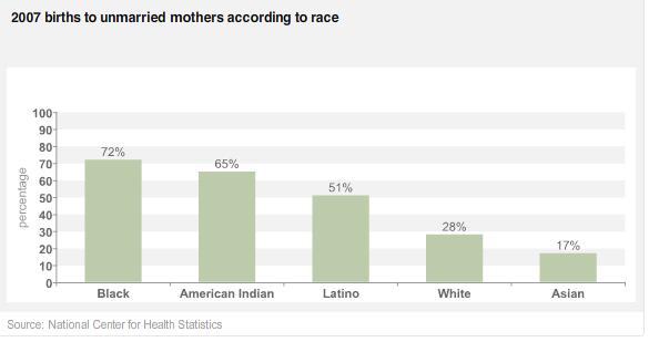 Unwed+Mothers+by+Race.jpg