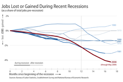 job_losses_by_recession.png