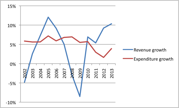 Revenue+expenditures+growth.png