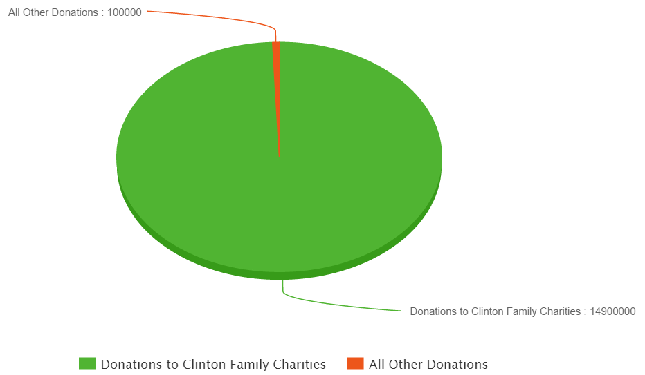 150803-clinton-family-charitable-donations.png