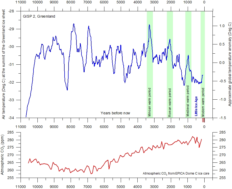 GISP2%252520TemperatureSince10700%252520BP%252520with%252520CO2%252520from%252520EPICA%252520DomeC.JPG