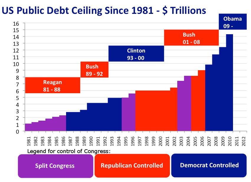 US_Public_Debt_Ceiling_1981-2010.jpg