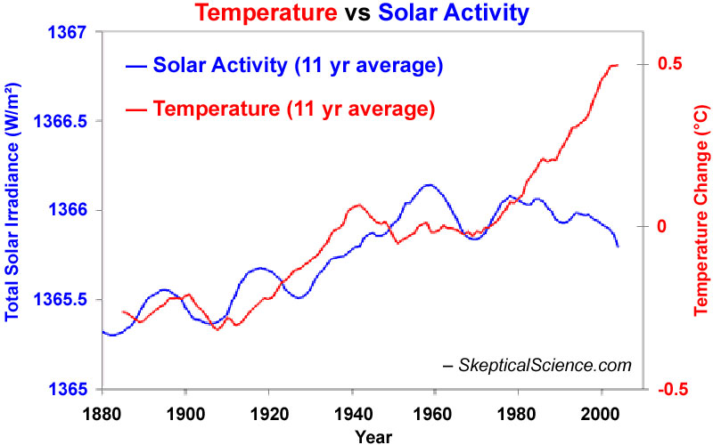 solar-vs-temp-800.jpg