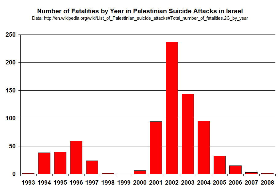 deaths-in-paestinian-suicide-bombings.png