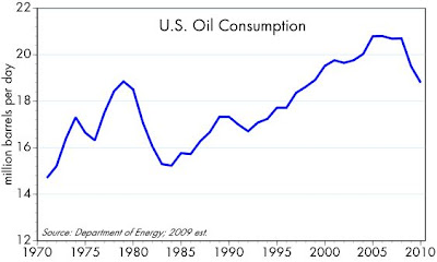 Oil+Consumption