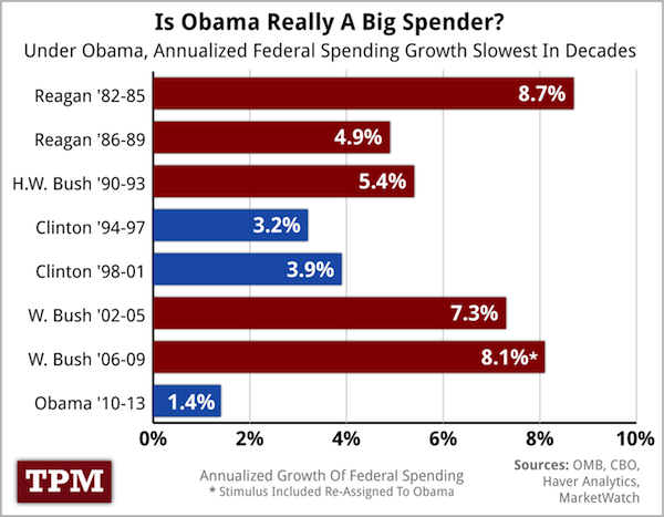 slowest-spending+growth+under+Obama.png