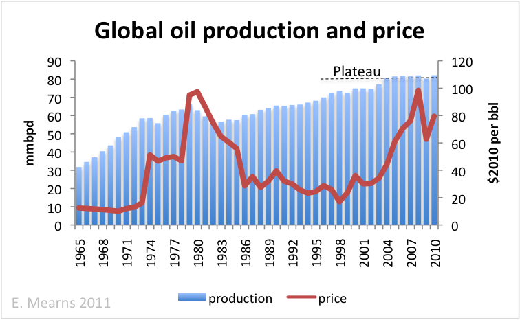 mearnsOilPrices_production.png