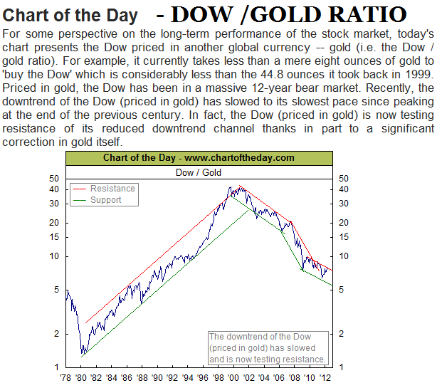 Chart+of+the+day+-+Dow+Gold+Ratio+-+25th+MAY+2012.png