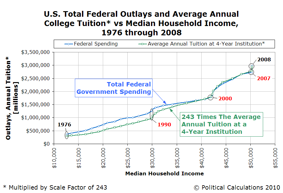 fed-spending-avg-tuitionx243-vs-median-income-1976-2008.PNG