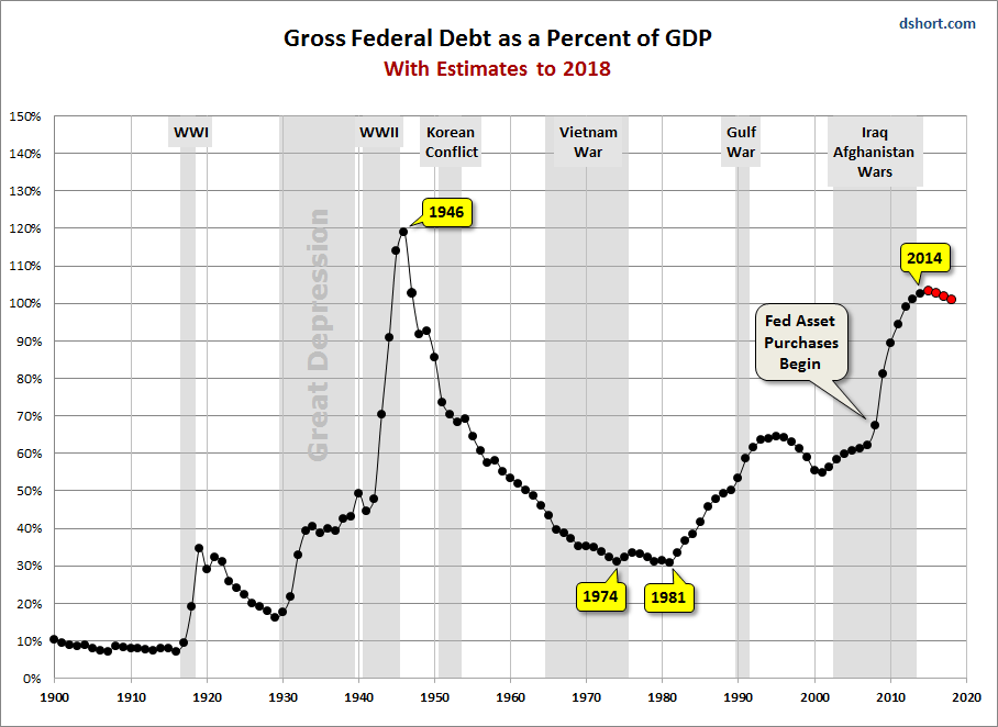 federal-debt-to-gdp-history.gif