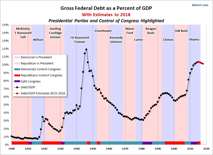 federal-debt-to-gdp-politics.gif