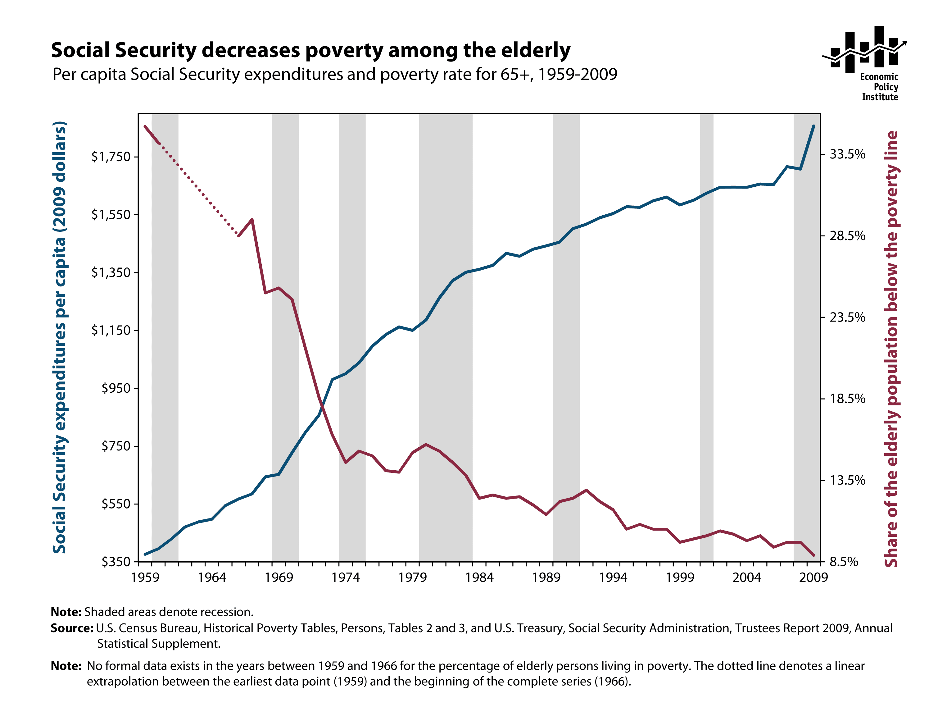 poverty_soc-sec-spending-and-elderly-poverty_all-years_3.png