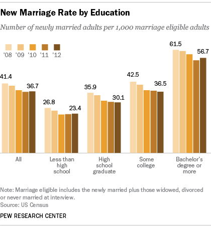 FT_14.02.06_Newlyweds_Education-2.png