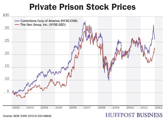 0530prisoncharts_stockprices2.jpg