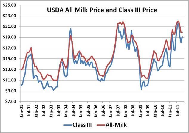 schalla-usda-all-milk-price-and-class-iii-price_12-11.jpg
