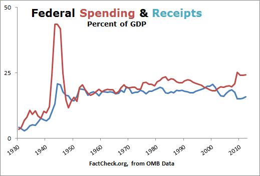 Federal_Spending_and_Receipts_GDP.png
