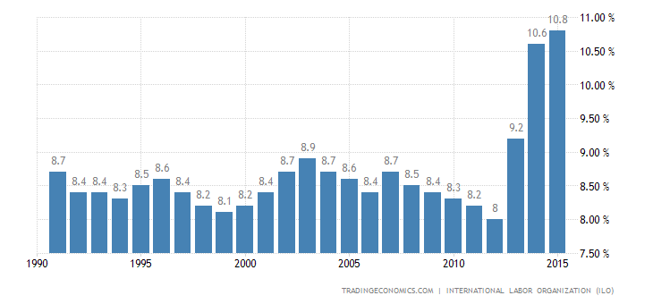 iraq-unemployment-rate.png